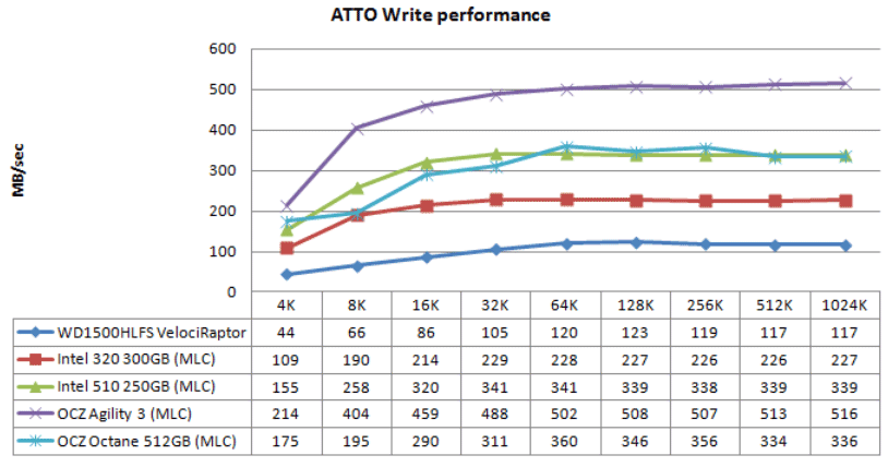 Обзор и тестирование SSD OCZ Octane 512ГБ